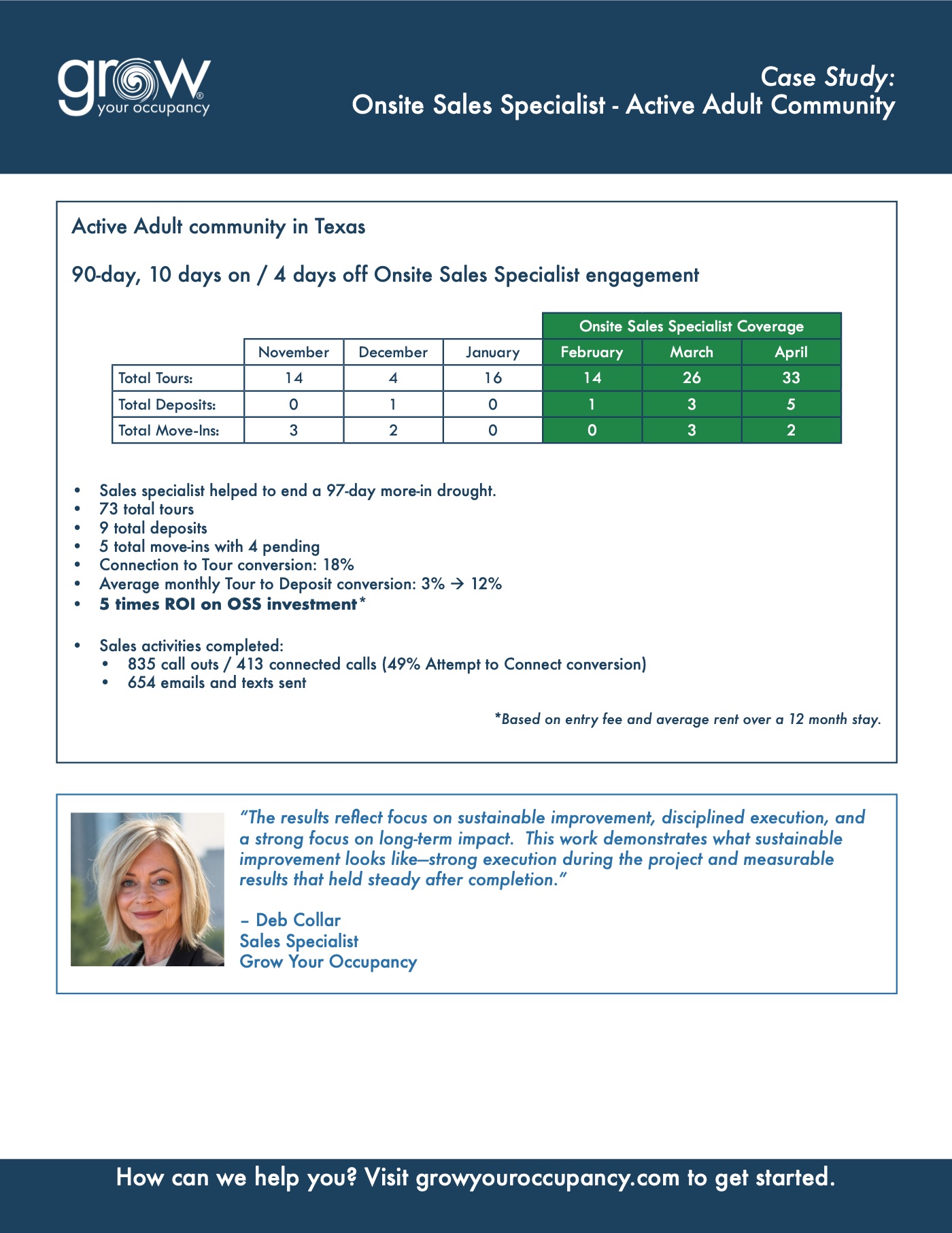 Active adult community in Texas case study